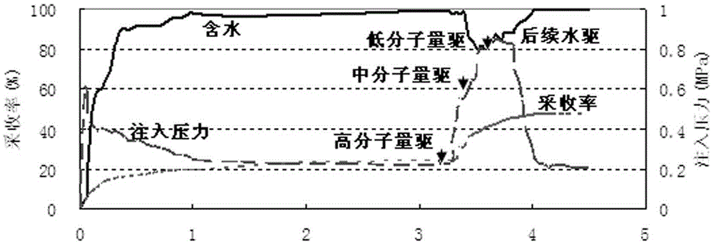 Low-permeability oilfield energy-gathering equi-fluidity oil displacement method