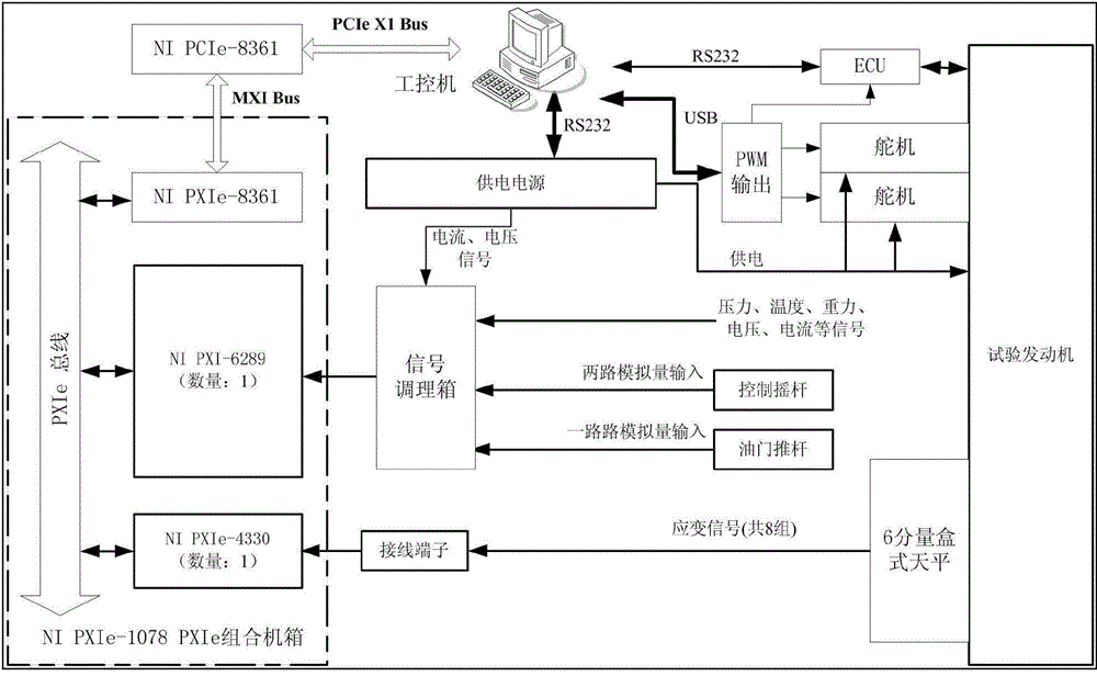 Miniature turbojet aero-engine ground measurement and control system