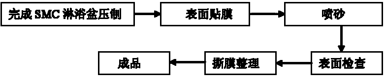 Production technology for surface sandblasting of SMC shower pan