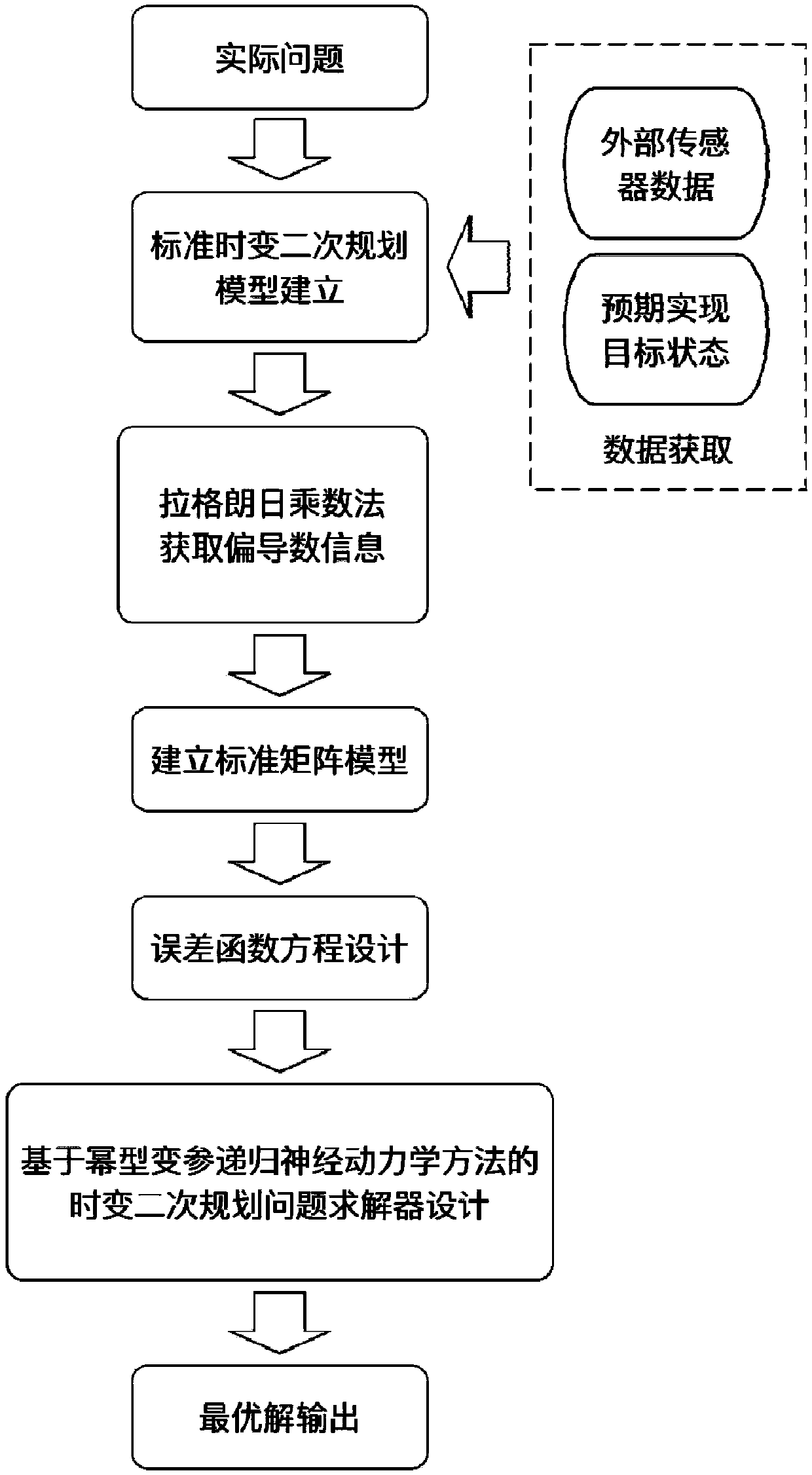 Time-varying convex quadratic programming solver design method