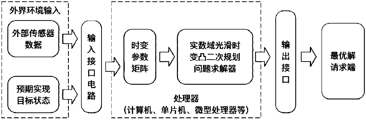 Time-varying convex quadratic programming solver design method