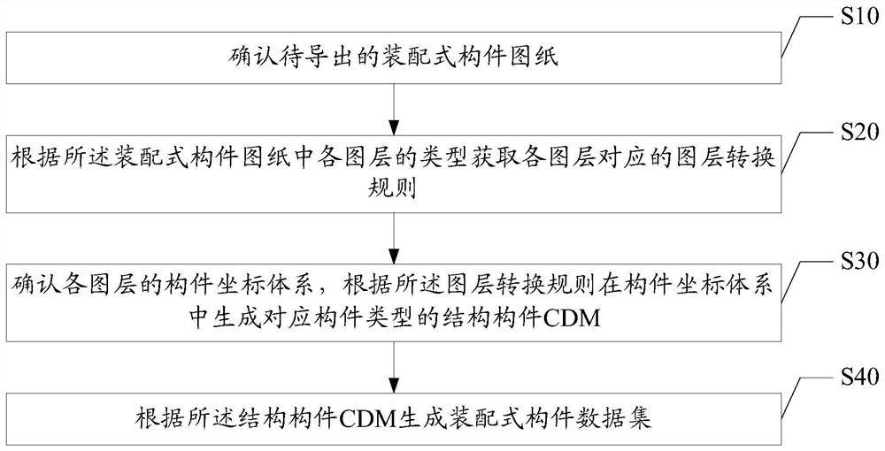 method for generating assembly type component data set, CAD platform and storage medium