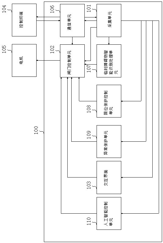 Gate control device with artificial intelligence