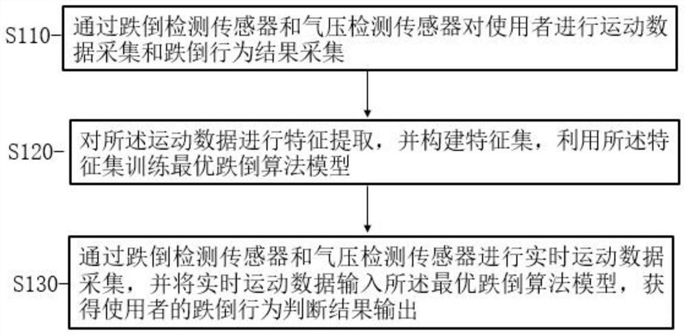 Self-heating lower garment and method for tumble detection fused with transfer learning algorithm