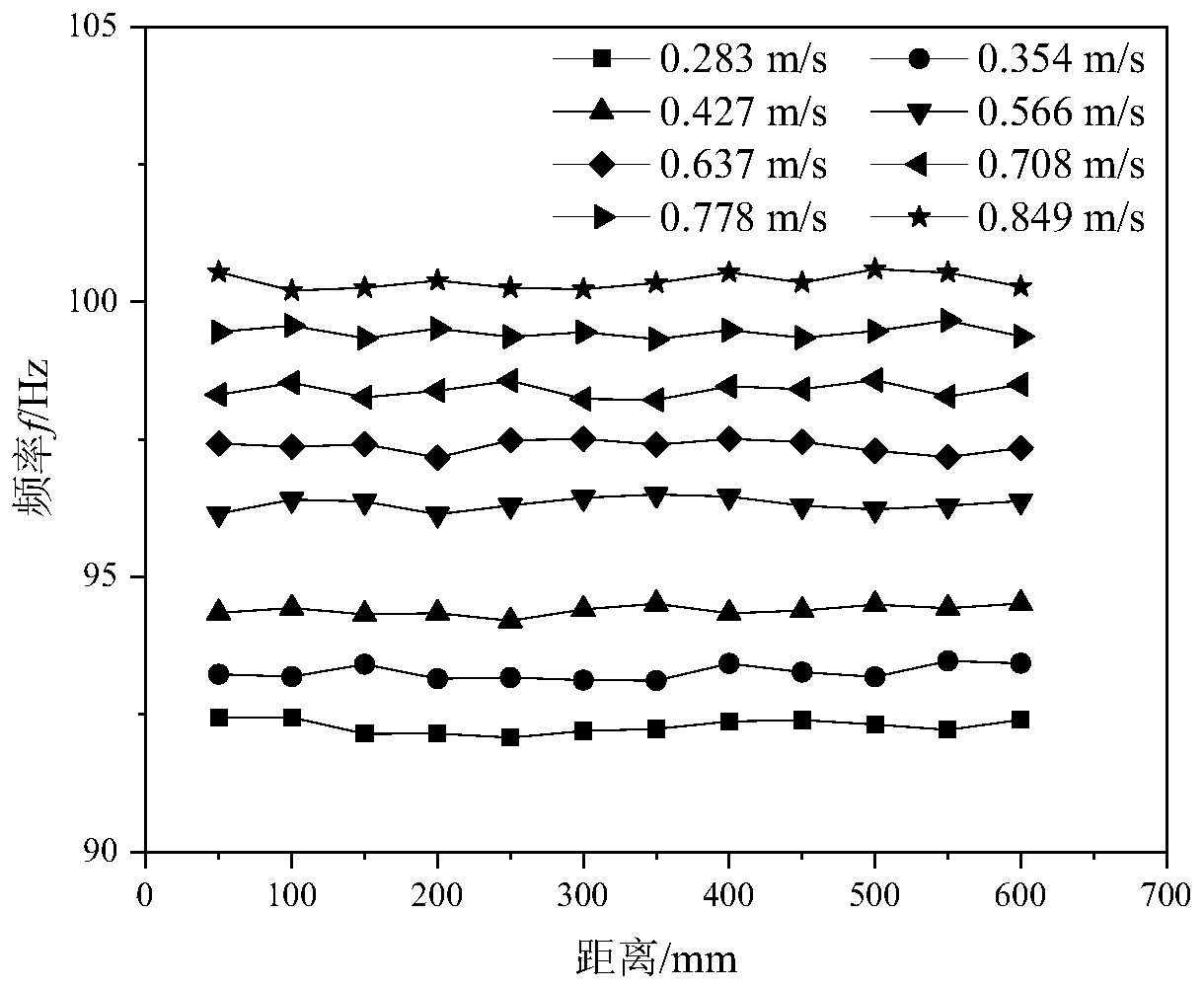 Flow detection method based on sound transmission signal