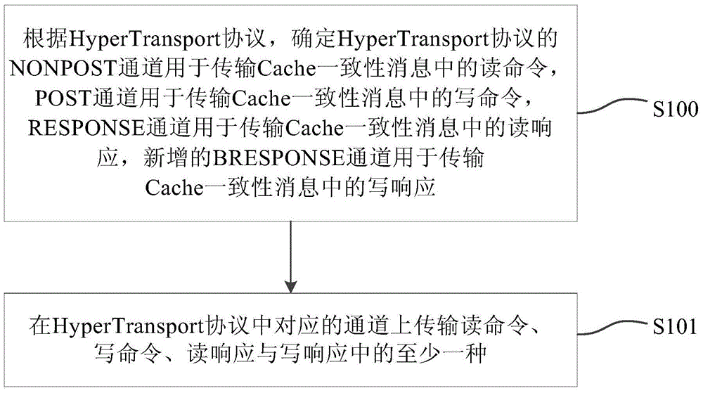 Transmission method and device for cache consistency message