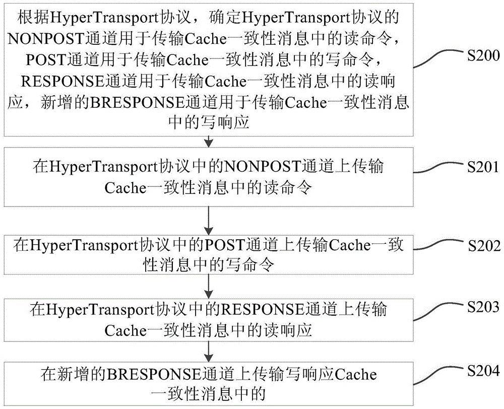 Transmission method and device for cache consistency message