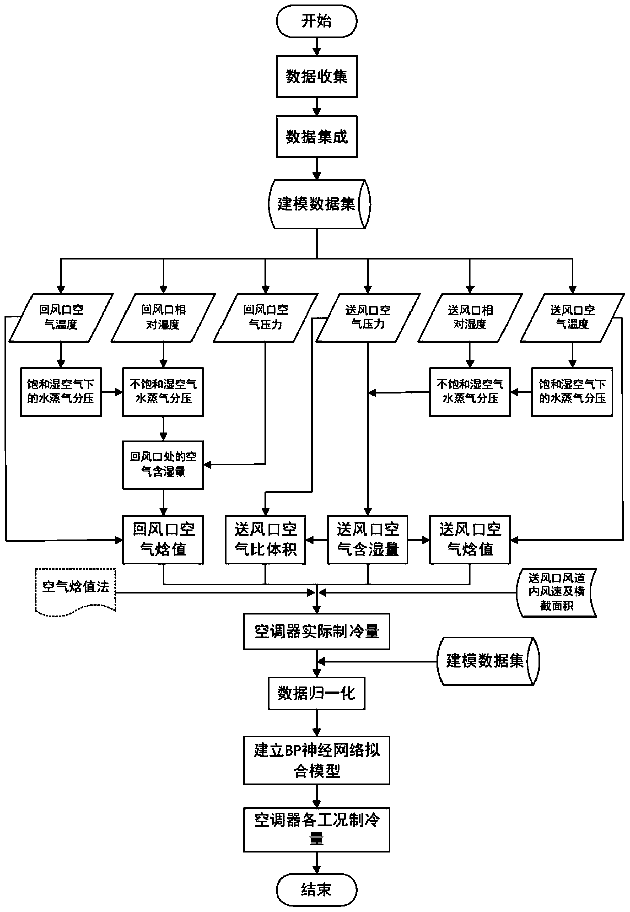 Method for measuring refrigeration capacity of air conditioner based on BP neural network fitting model