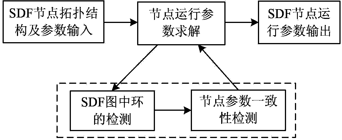 Fast processing method of ergodic synchronous data flow system node parameter based on graphs