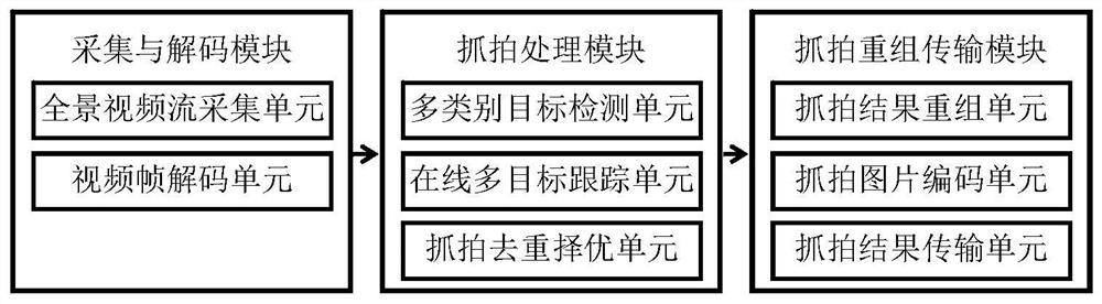 A multi-category, multi-scale and multi-target capture method and system