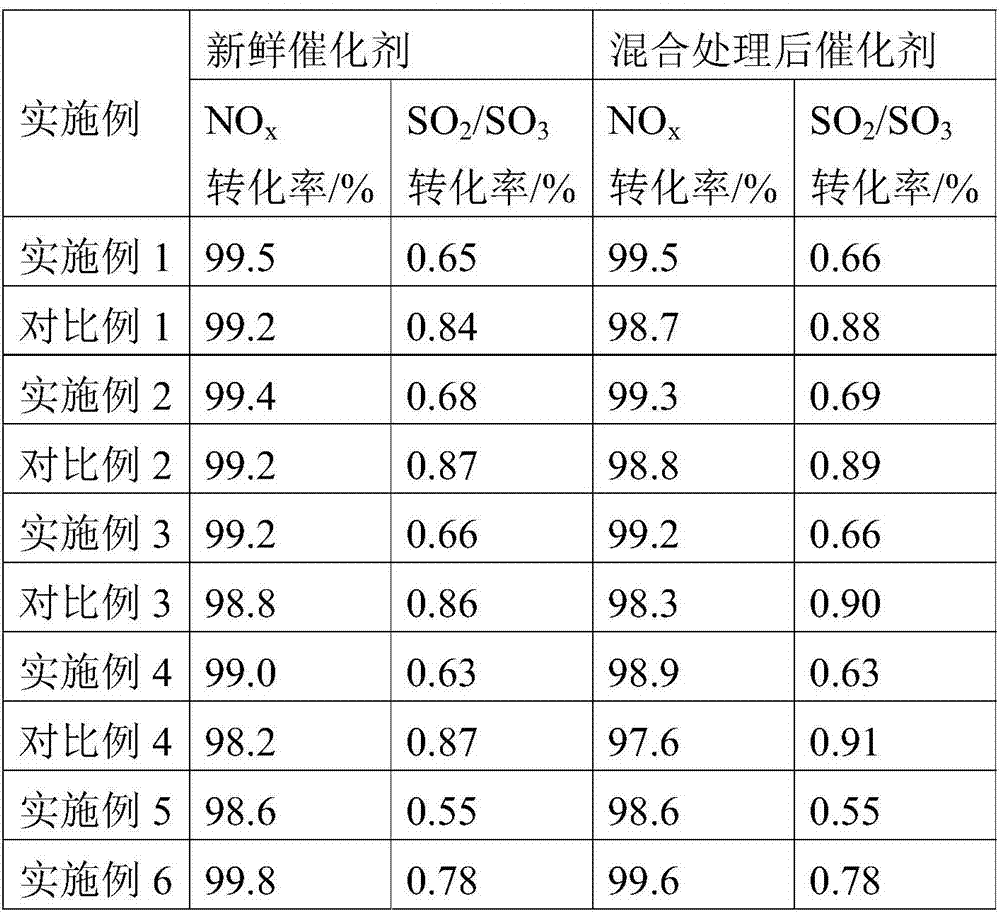 Honeycomb type flue gas denitrification catalyst and preparation method thereof