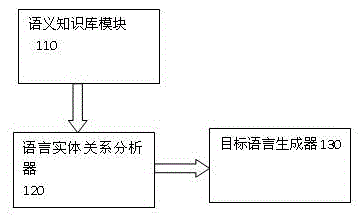 Language entity relationship analysis method and a machine translation device and method