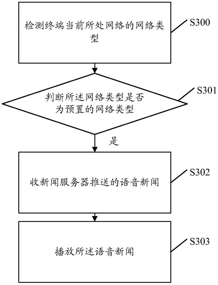 A voice news processing method, news server and system