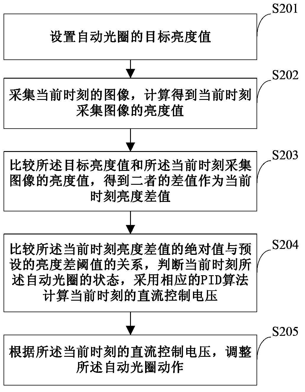 Automatic diaphragm control method and system