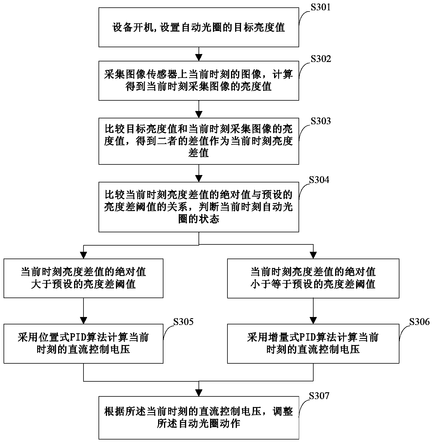 Automatic diaphragm control method and system