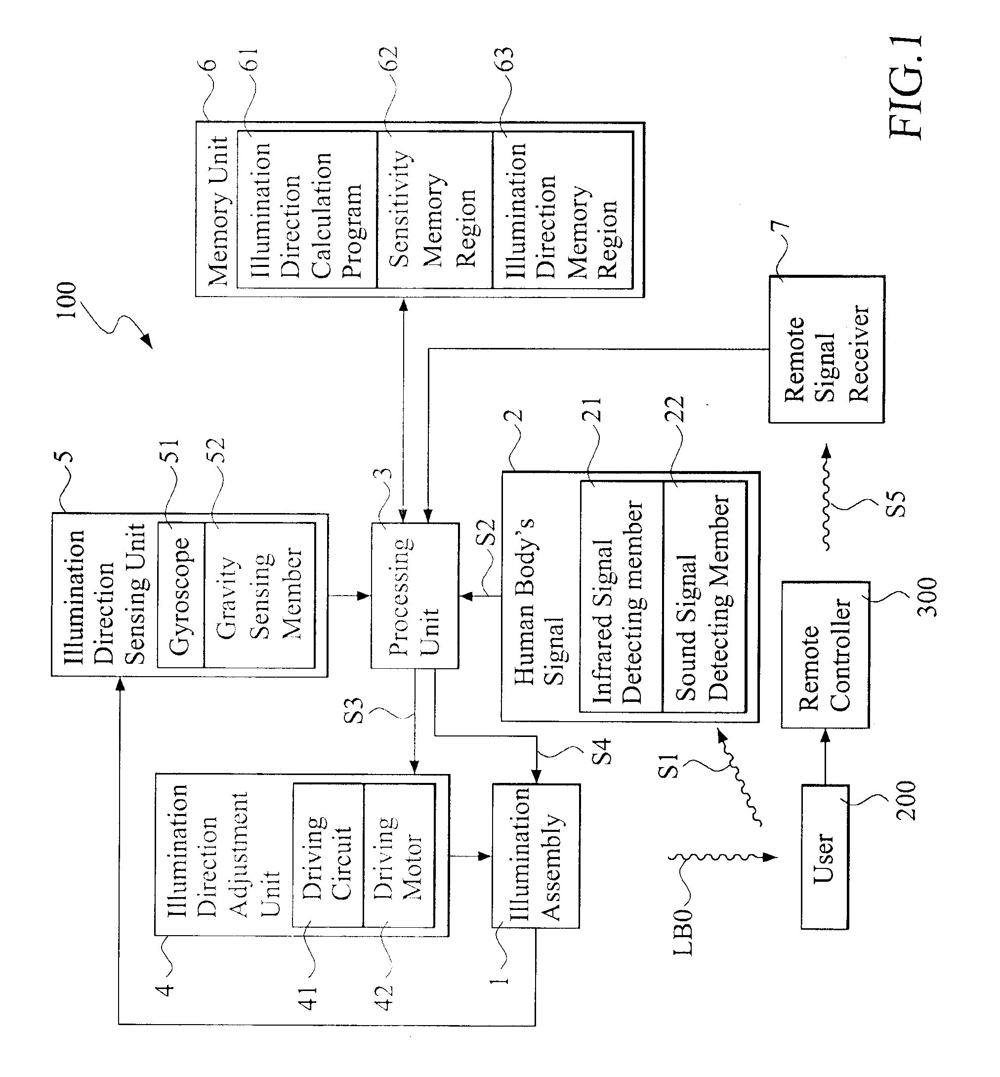 Illumination system capable of automatically adjusting illumination direction according to human body's signal