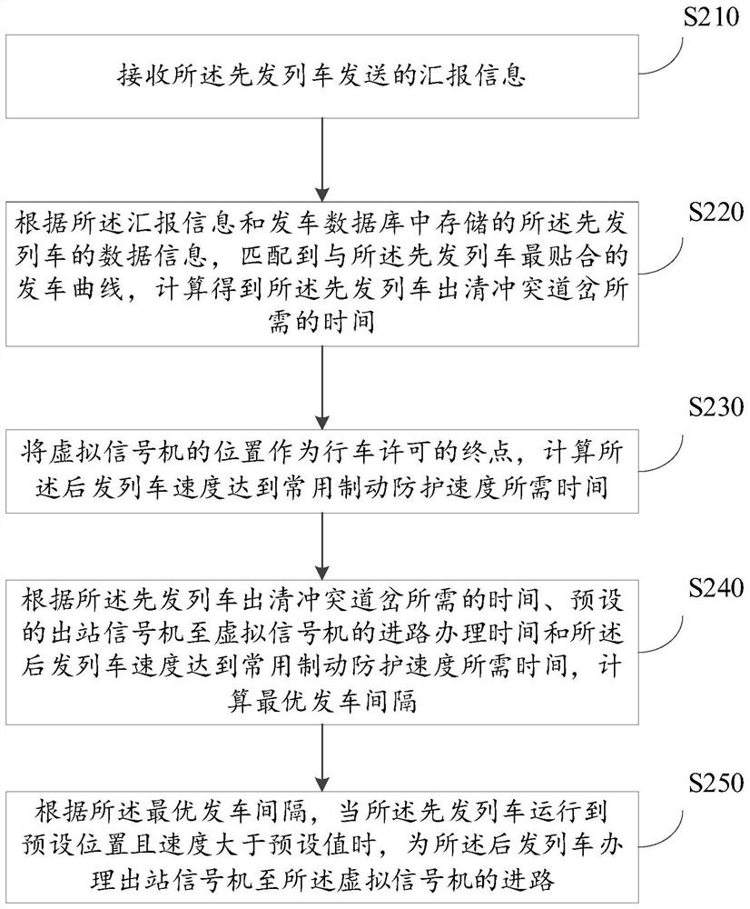 Departure method based on virtual annunciator