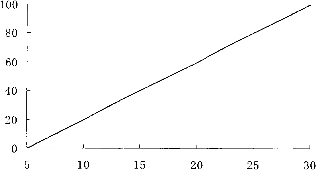 Preparation method for temperature-sensitive medium used for wax temperature control valve