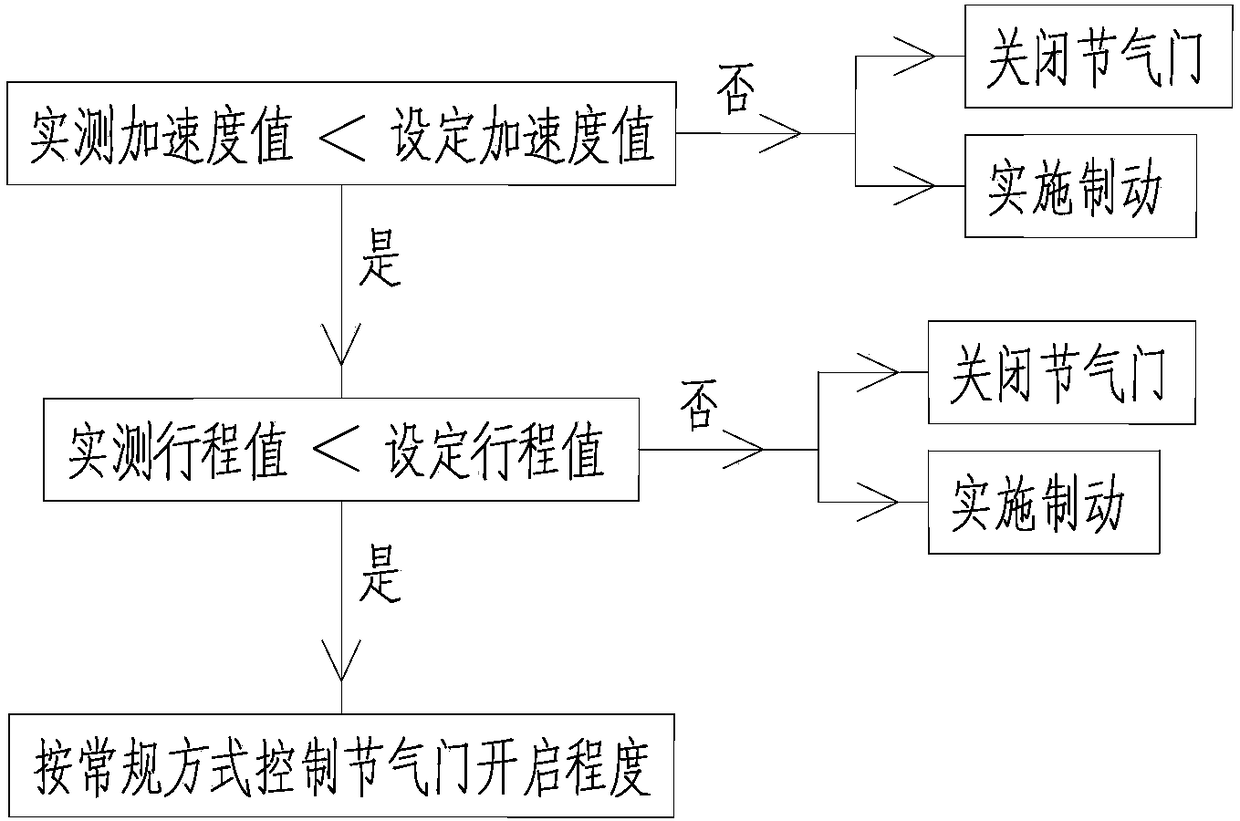 Control method and device for dealing with automobile pedal misapplication