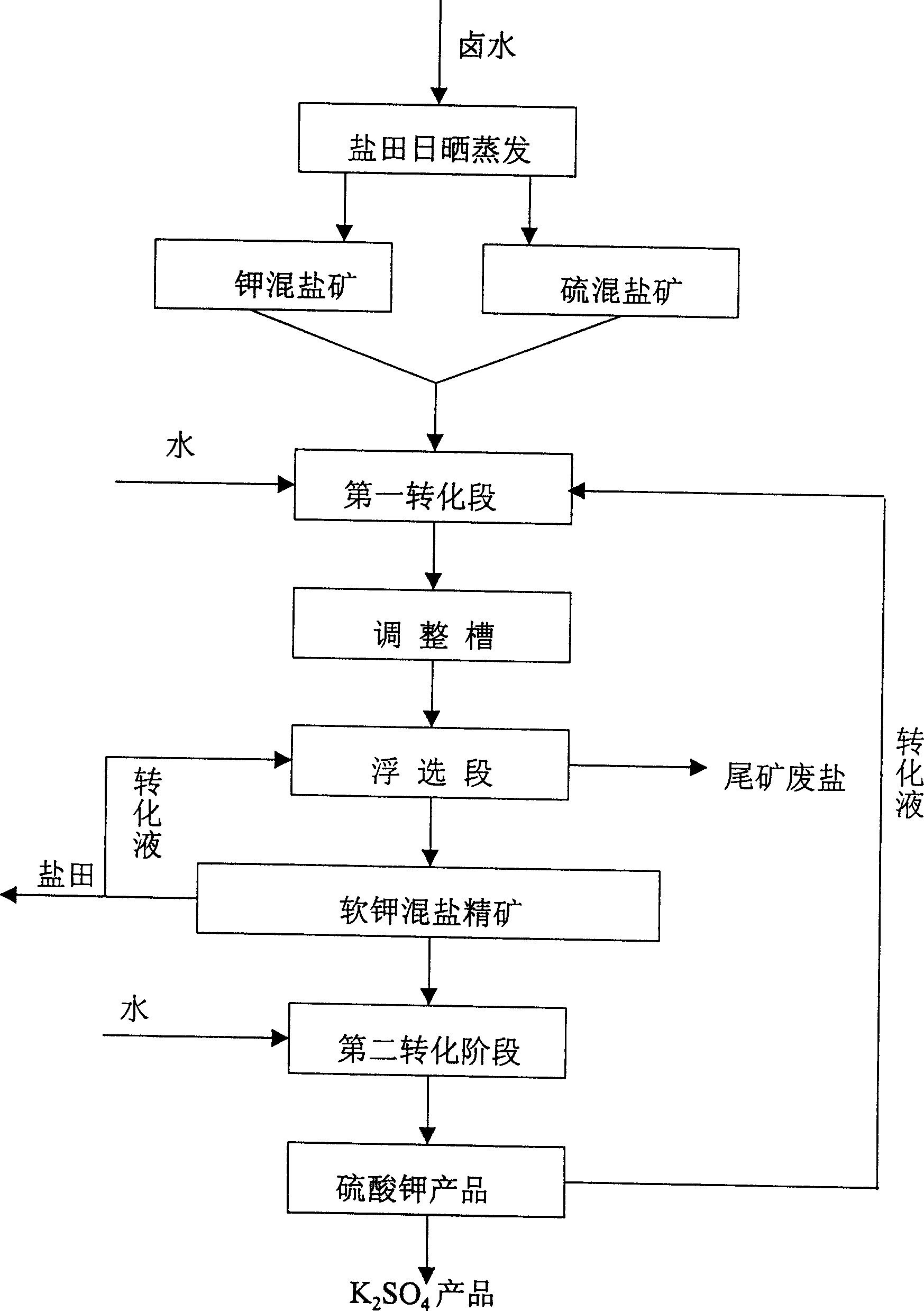 Potassium sulfate preparing process from sulfate-type salt lake bittern