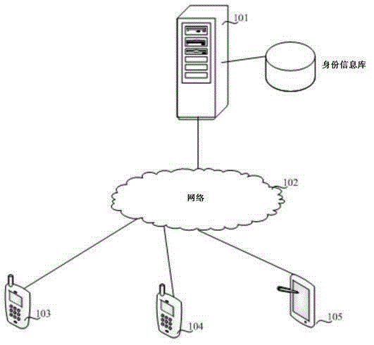 Identity verifying method and relevant apparatus