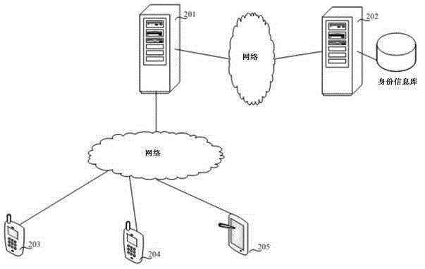 Identity verifying method and relevant apparatus