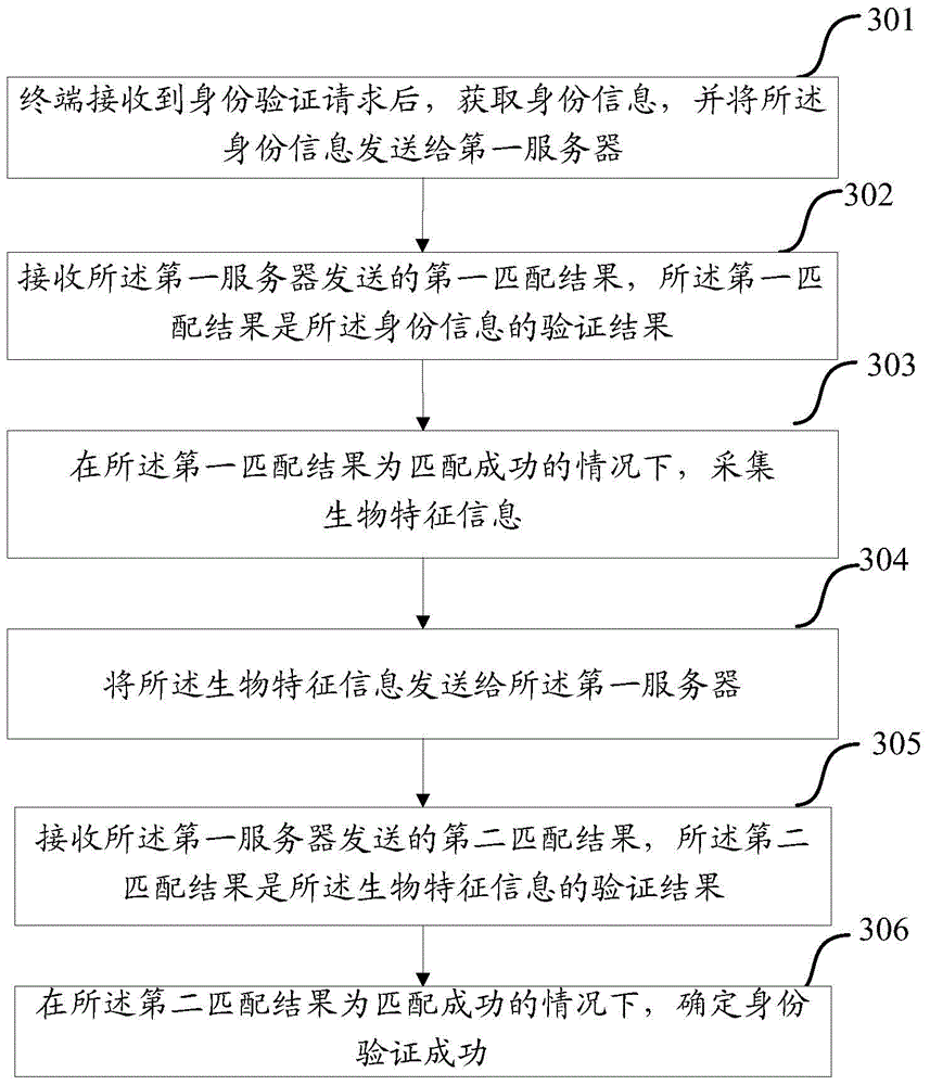 Identity verifying method and relevant apparatus