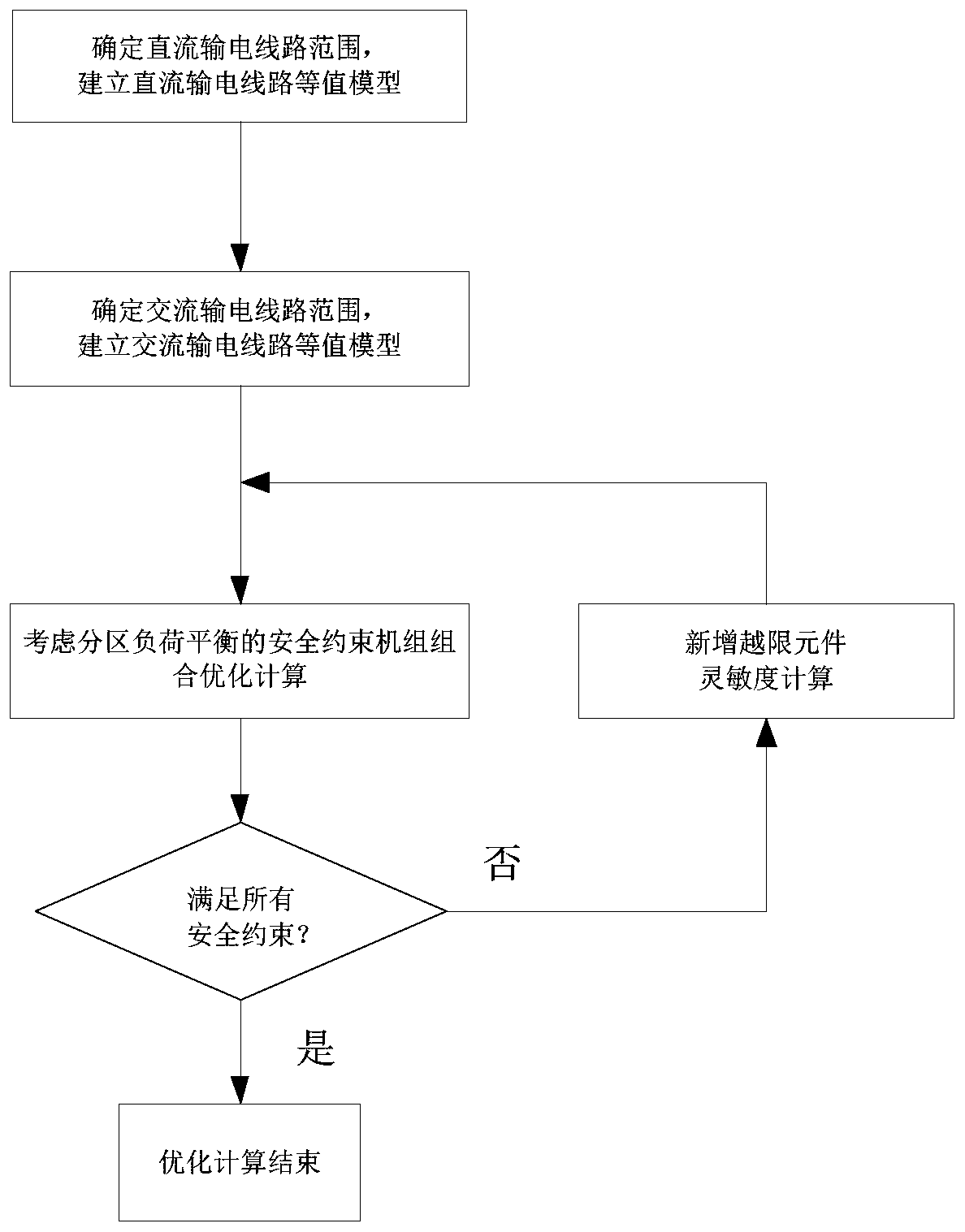 Calculation method and system for security constrained unit commitment of alternating current and direct current hybrid power grid