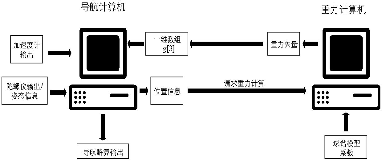 Gravity compensation method, system and device