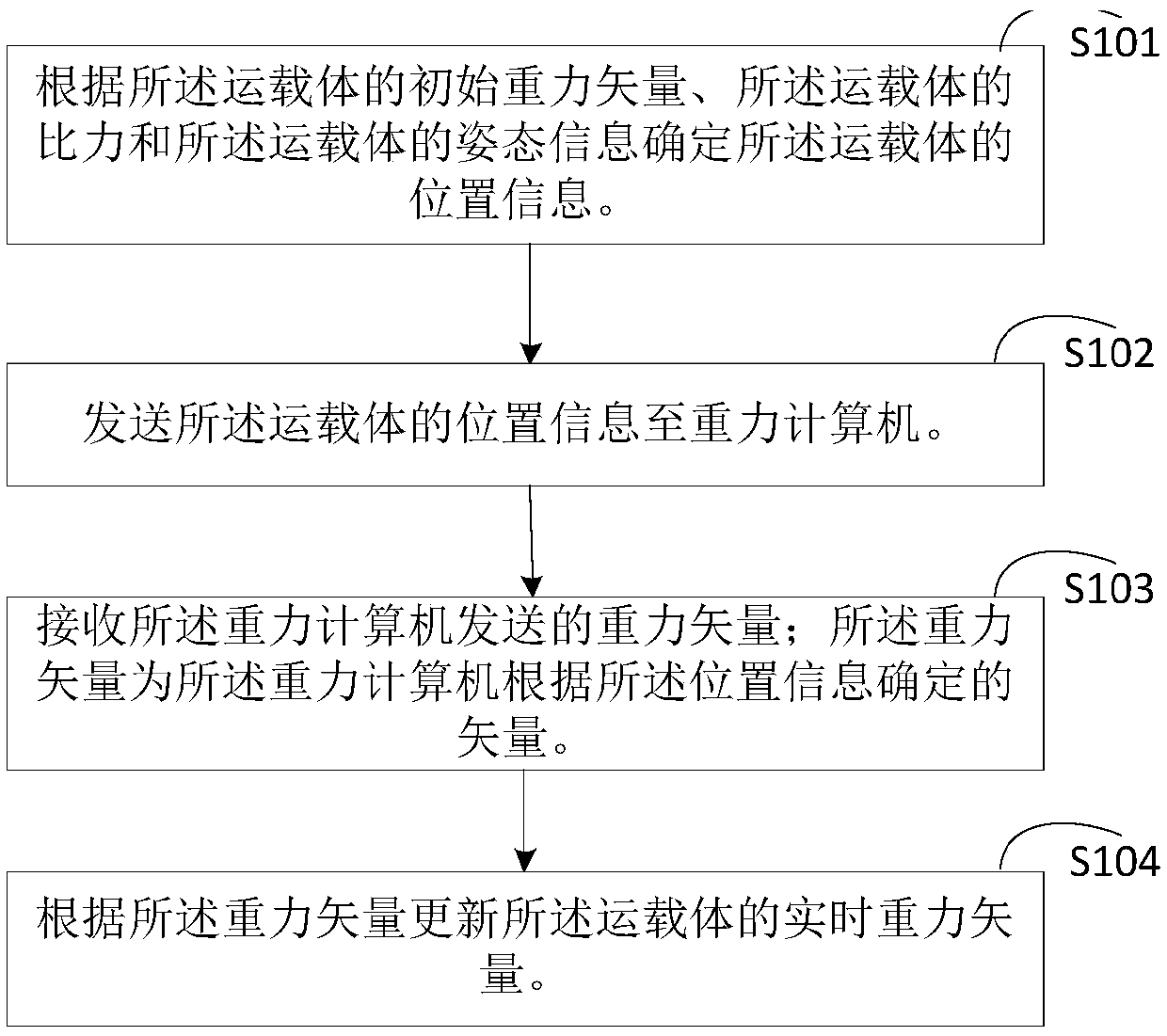 Gravity compensation method, system and device