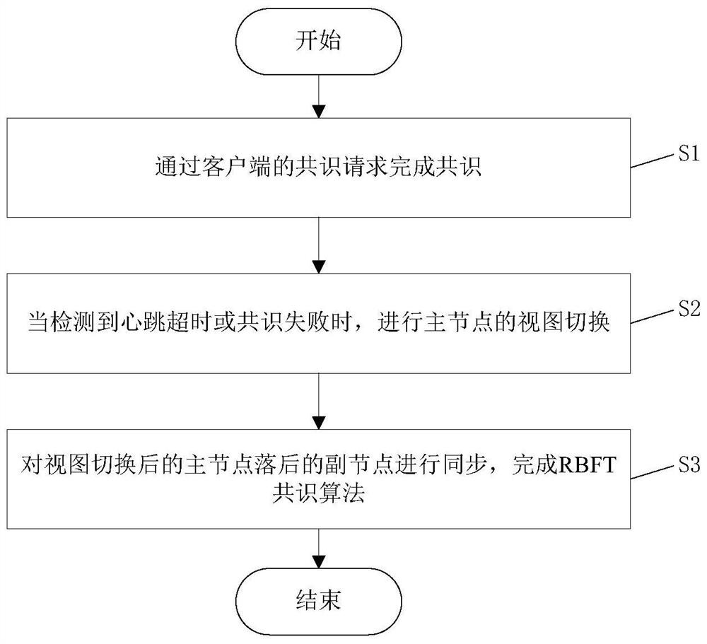 Implementation method of a new blockchain consensus algorithm rbft