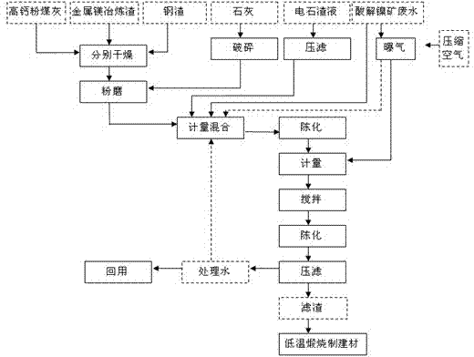 Acidolysis laterite nickel ore wastewater treatment and slag utilization method