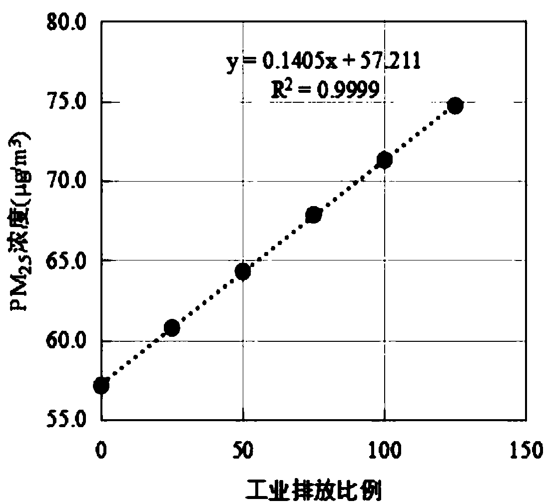 CMAQ model-based rapid atmospheric environment capacity measurement and calculation method, storage medium and terminal