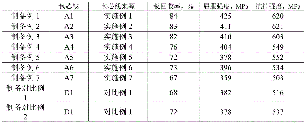 Titanium-aluminum cored wire and its application, titanium alloyed molten steel and its preparation method, and a titanium-containing alloy steel