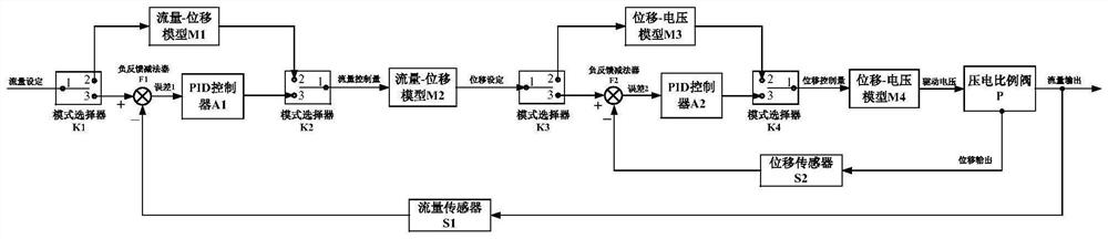 Multi-mode flow adjusting system and method based on displacement flow double closed loops