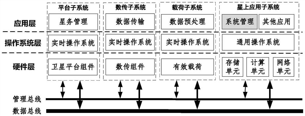 Satellite integrated electronic system architecture based on general-purpose on-board application subsystem