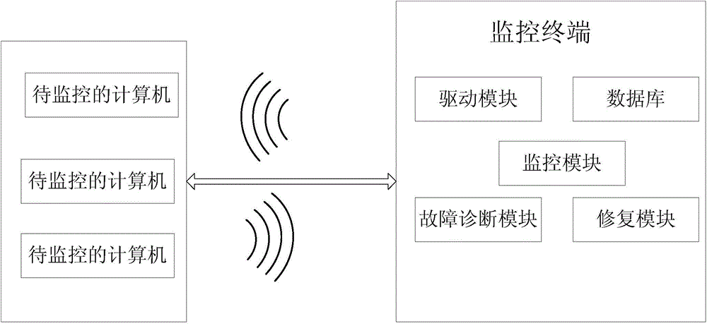 Computer hardware monitoring system based on UNIX operating system