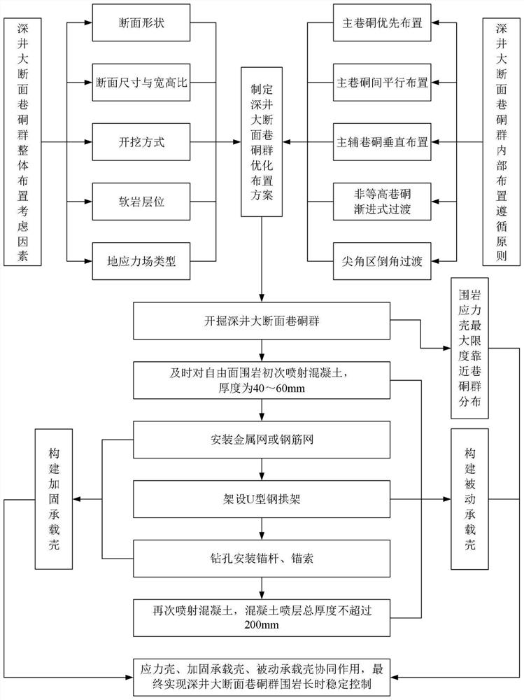 Three-shell collaborative supporting method for surrounding rock of deep well large-section roadway and chamber group