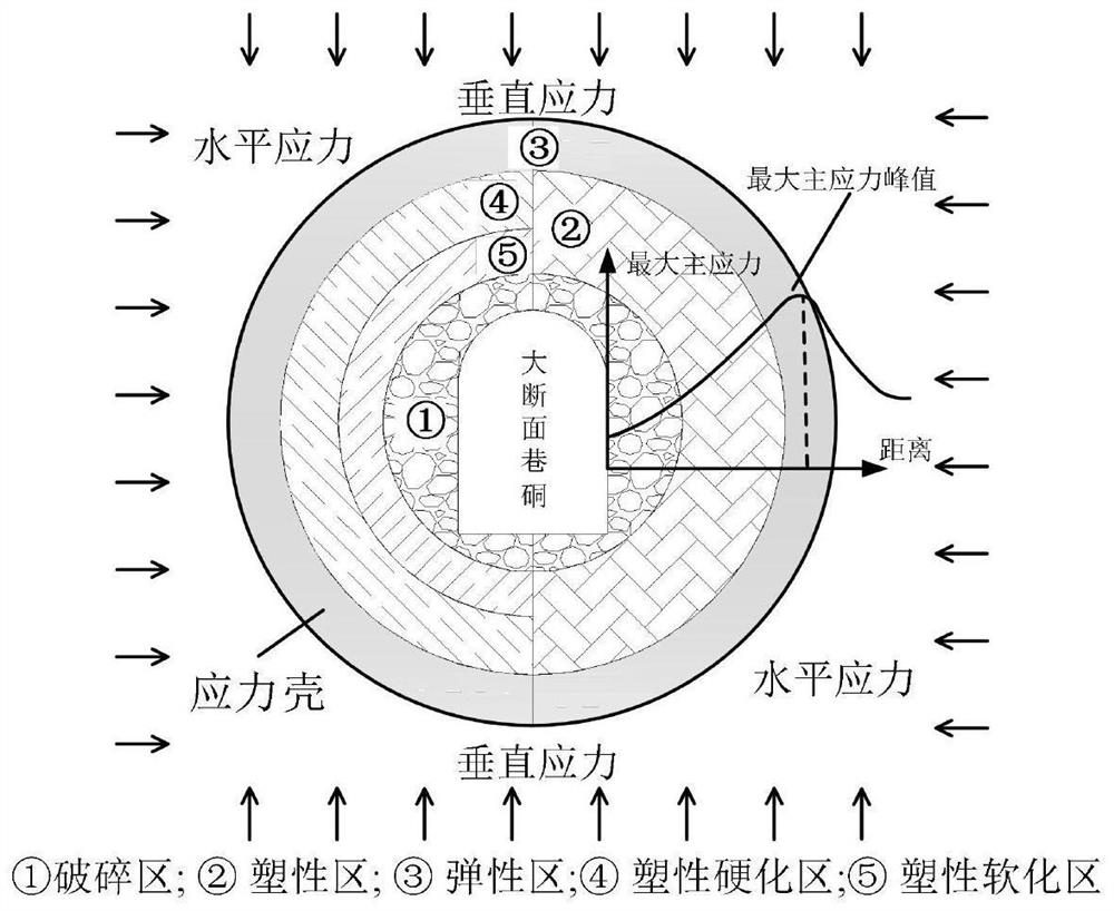 Three-shell collaborative supporting method for surrounding rock of deep well large-section roadway and chamber group