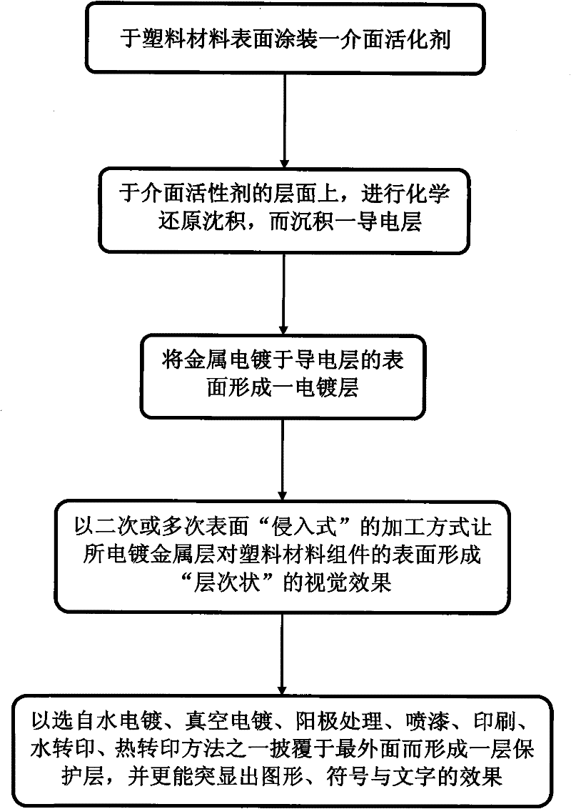 Method for making layered visual effect of plastic electroplating