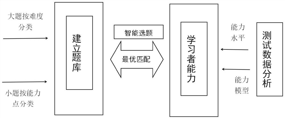 Chinese reading comprehension intelligent test and intelligent tutoring system and method