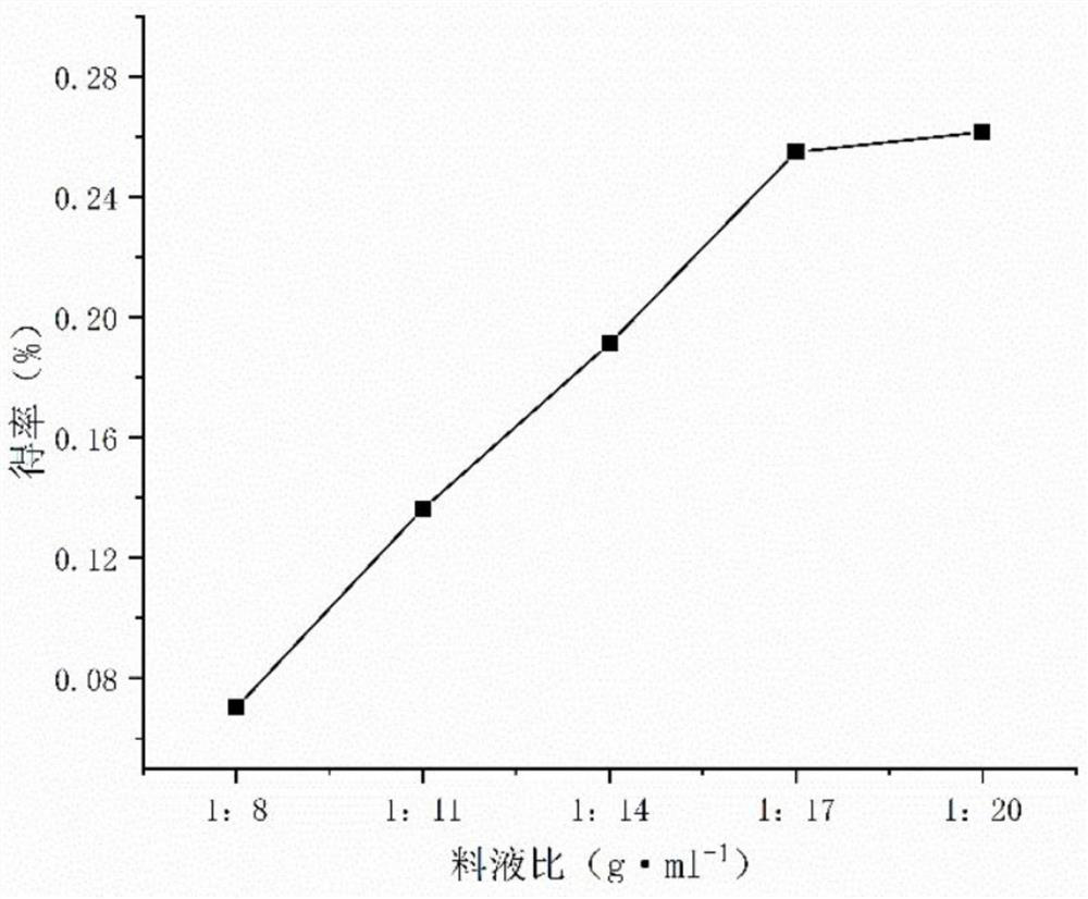 Extraction method of berberis poiretii schneid polysaccharide