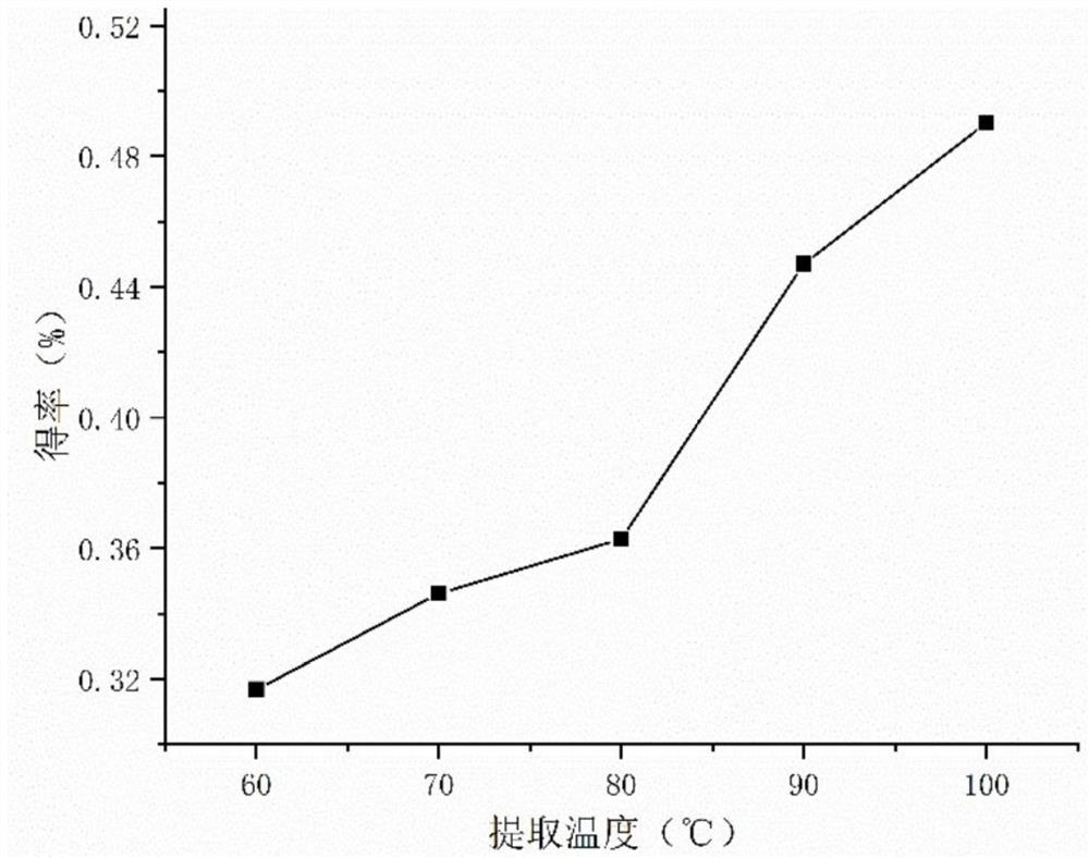 Extraction method of berberis poiretii schneid polysaccharide