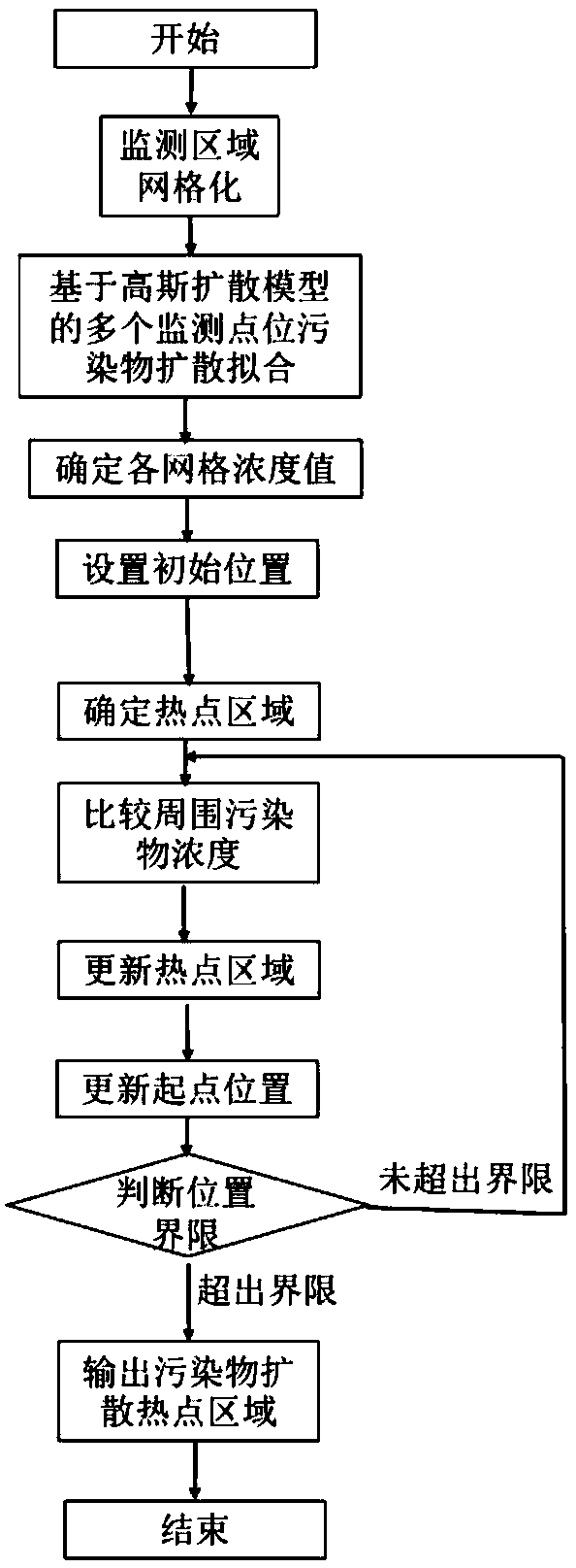 Locking method for urban air pollution hot spot region