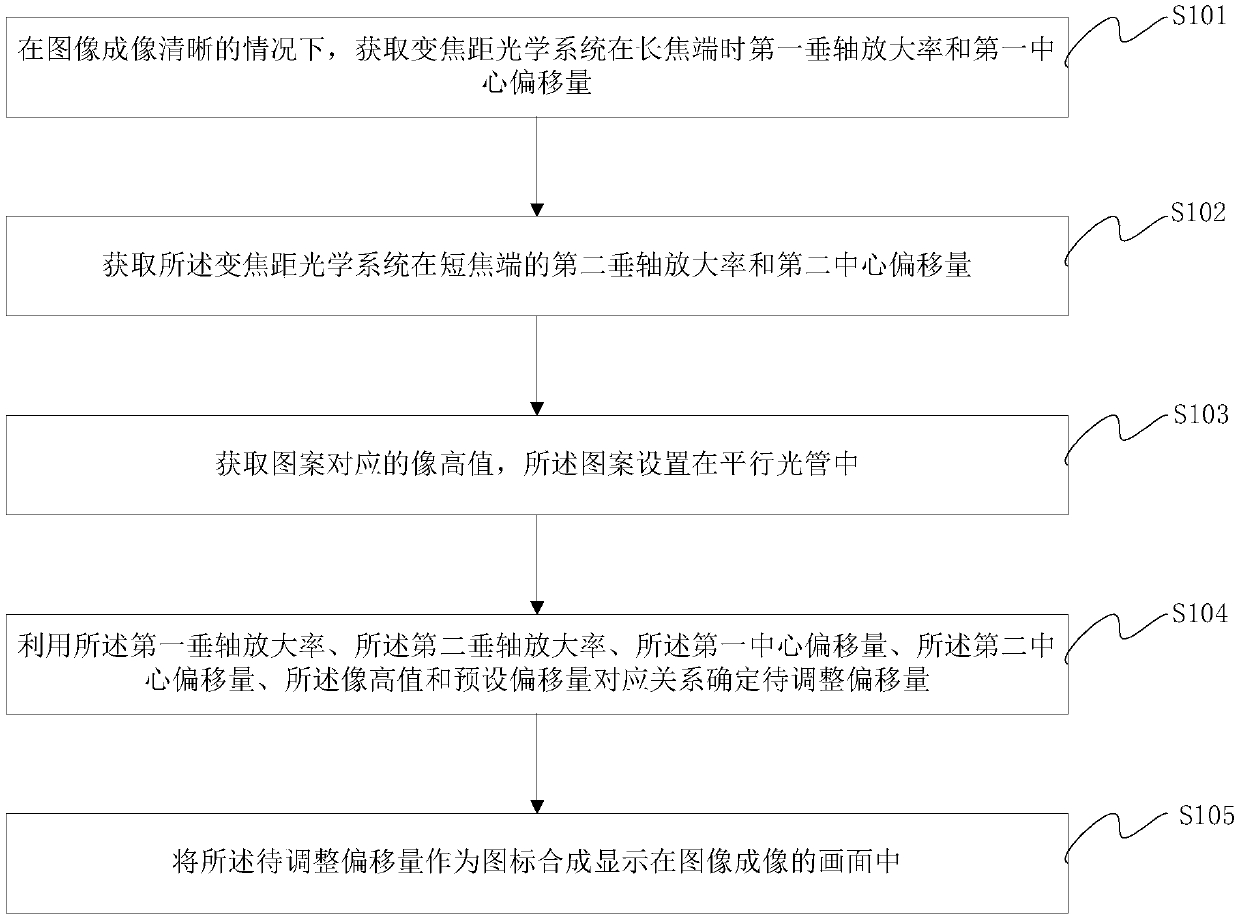 Camera zoom optical system optical axis consistency adjusting method and display instrument