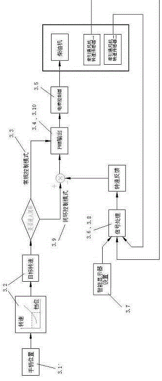 Closed-loop speed regulation system and speed regulation method of diesel locomotive diesel engine