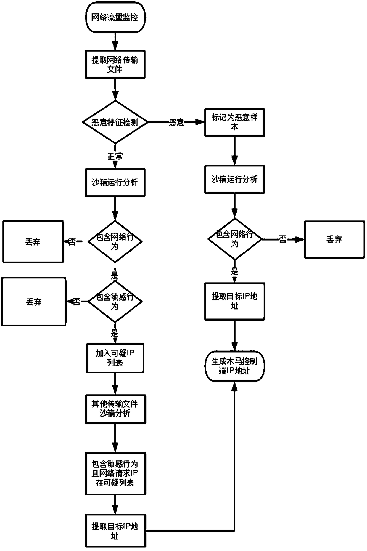 Method and system for obtaining IP address of trojan horse control terminal based on self-learning mode