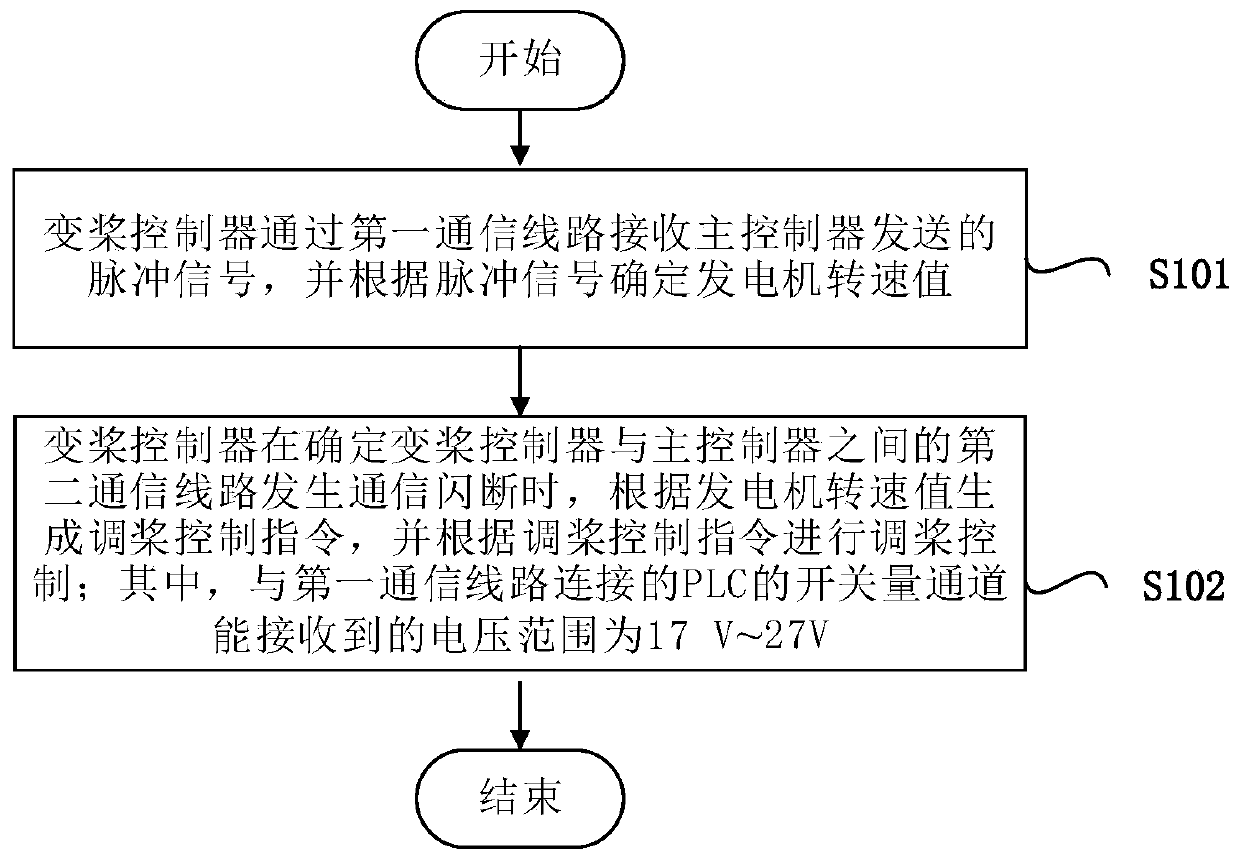 Method and system for dealing with communication interruption of wind power generator