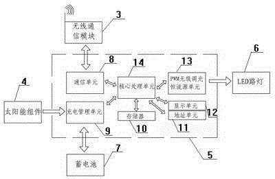 Wireless intelligent control system of new energy streetlamp