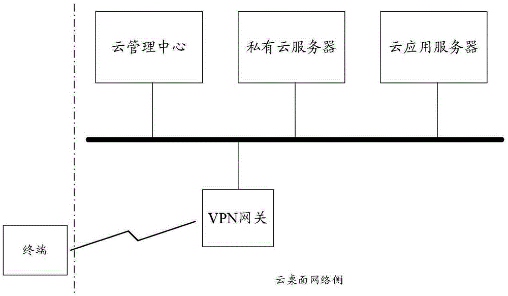 Private cloud desktop system and method and device for implementing service